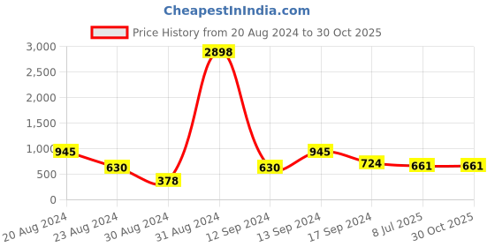 myntra.com SOHI Silver-Plated Contemporary Drop Earrings sohi Price History Graph from 20 Aug 2024 to 30 Oct 2025