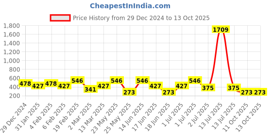 myntra.com SOHI Silver-Plated Contemporary Drop Earrings sohi Price History Graph from 29 Dec 2024 to 12 Oct 2025