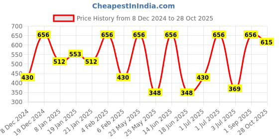 myntra.com SOHI Silver-Plated Contemporary Drop Earrings sohi Price History Graph from 8 Dec 2024 to 28 Oct 2025