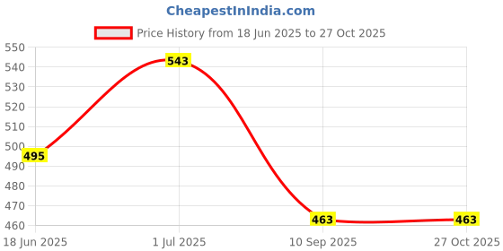 myntra.com SOHI Silver-Plated Contemporary Drop Earrings sohi Price History Graph from 18 Jun 2025 to 27 Oct 2025