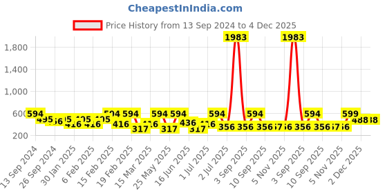 myntra.com SOHI Silver Plated Contemporary Drop Earrings sohi Price History Graph from 13 Sep 2024 to 3 Dec 2025