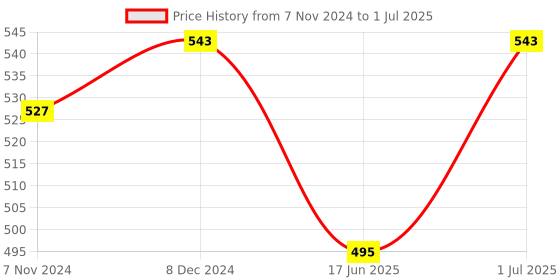 myntra.com SOHI Silver-Plated Contemporary Drop Earrings sohi Price History Graph from 7 Nov 2024 to 1 Jul 2025