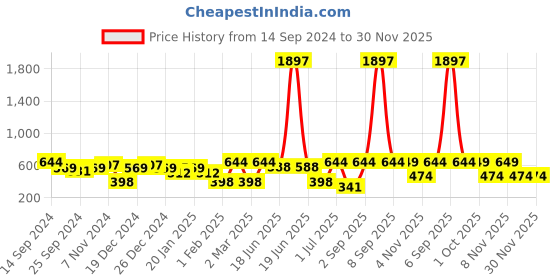 myntra.com SOHI Silver Plated Contemporary Drop Earrings sohi Price History Graph from 14 Sep 2024 to 30 Nov 2025