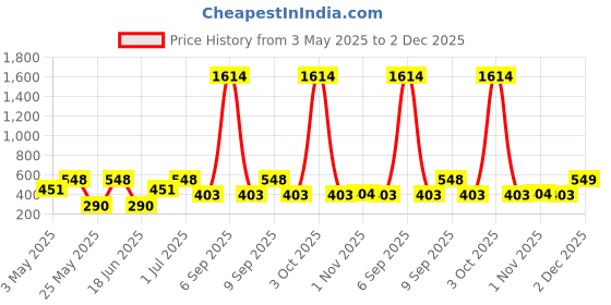 myntra.com SOHI Silver-Plated Contemporary Hammered Drop Earrings sohi Price History Graph from 3 May 2025 to 1 Dec 2025