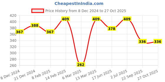 myntra.com SOHI Silver-Plated Contemporary Oxidized Studs Earrings sohi Price History Graph from 8 Dec 2024 to 27 Oct 2025