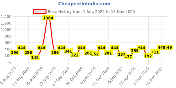 myntra.com SOHI Silver Plated Contemporary Party Hoop Earrings sohi Price History Graph from 1 Aug 2024 to 16 Nov 2025