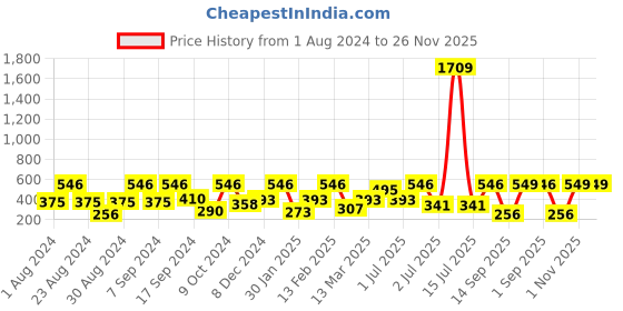 myntra.com SOHI Silver-Plated Contemporary Stone Studded Drop Earrings sohi Price History Graph from 1 Aug 2024 to 25 Nov 2025