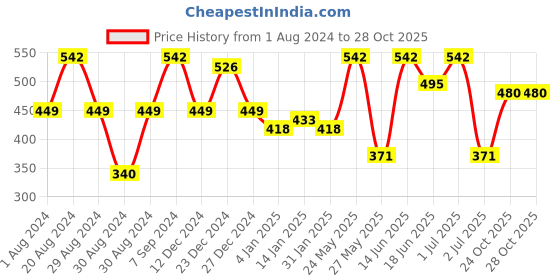 myntra.com SOHI Silver Plated Contemporary Stone Studded Studs Earrings sohi Price History Graph from 1 Aug 2024 to 28 Oct 2025