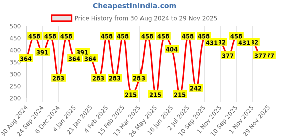 myntra.com SOHI Silver-Plated Contemporary Stone-Studded The Hamsa Drop Earrings sohi Price History Graph from 30 Aug 2024 to 29 Nov 2025