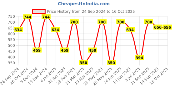 myntra.com SOHI Silver-Plated Contemporary Stud Earrings sohi Price History Graph from 24 Sep 2024 to 16 Oct 2025