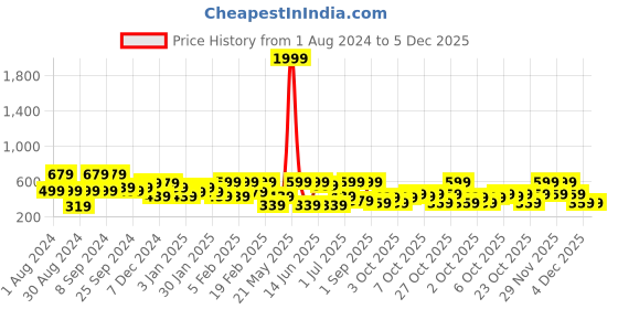 myntra.com SOHI Silver-Plated Contemporary Stud Earrings sohi Price History Graph from 1 Aug 2024 to 4 Dec 2025