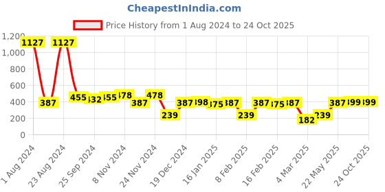 myntra.com SOHI Silver-Plated Contemporary Studded Earrings sohi Price History Graph from 1 Aug 2024 to 23 Oct 2025