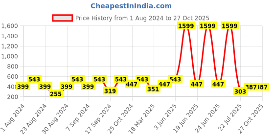 myntra.com SOHI Silver-Plated Contemporary Studs Earrings sohi Price History Graph from 1 Aug 2024 to 26 Oct 2025