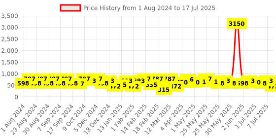 myntra.com SOHI Silver Plated Contemporary Studs Earrings sohi Price History Graph from 1 Aug 2024 to 7 Jul 2025