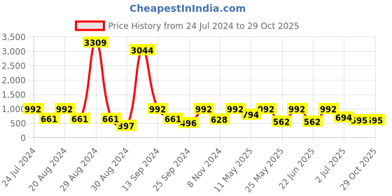 myntra.com SOHI Silver-Plated Contemporary Studs Earrings sohi Price History Graph from 24 Jul 2024 to 28 Oct 2025