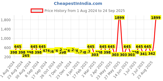 myntra.com SOHI Silver-Plated Contemporary Studs Earrings sohi Price History Graph from 1 Aug 2024 to 24 Sep 2025