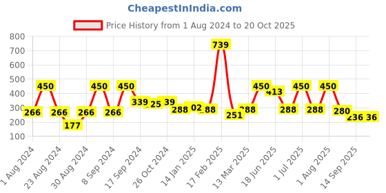 myntra.com SOHI Silver-Plated Contemporary Studs Earrings sohi Price History Graph from 1 Aug 2024 to 20 Oct 2025