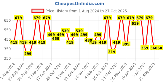 myntra.com SOHI Silver-Plated Contemporary Studs Earrings sohi Price History Graph from 1 Aug 2024 to 27 Oct 2025