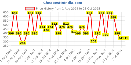 myntra.com SOHI Silver-Plated Contemporary Studs Earrings sohi Price History Graph from 1 Aug 2024 to 28 Oct 2025