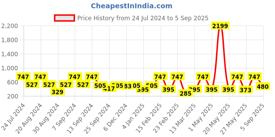 myntra.com SOHI Silver-Plated Contemporary Studs Earrings sohi Price History Graph from 24 Jul 2024 to 5 Sep 2025
