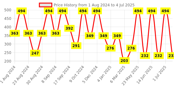 myntra.com SOHI Silver-Plated Contemporary Studs Earrings sohi Price History Graph from 1 Aug 2024 to 4 Jul 2025