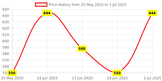 myntra.com SOHI Silver-Plated Contemporary Studs Earrings sohi Price History Graph from 25 May 2025 to 1 Jul 2025