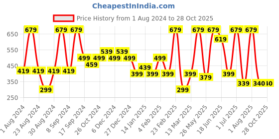 myntra.com SOHI Silver-Plated Contemporary Studs Earrings sohi Price History Graph from 1 Aug 2024 to 28 Oct 2025
