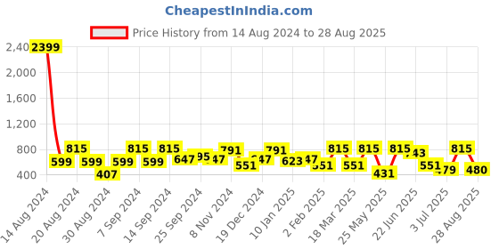 myntra.com SOHI Silver-Plated Contemporary Studs Earrings sohi Price History Graph from 14 Aug 2024 to 28 Aug 2025
