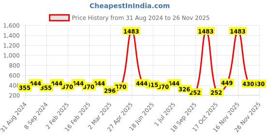 myntra.com SOHI Silver Plated Contemporary Studs Earrings sohi Price History Graph from 31 Aug 2024 to 24 Nov 2025