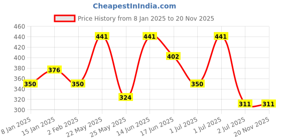 myntra.com SOHI Silver-Plated Contemporary Studs Earrings sohi Price History Graph from 8 Jan 2025 to 20 Nov 2025