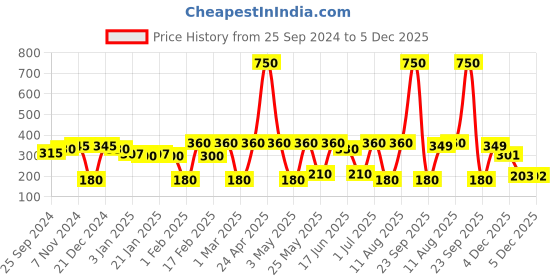 myntra.com SOHI Silver-Plated Contemporary Studs Earrings sohi Price History Graph from 25 Sep 2024 to 4 Dec 2025
