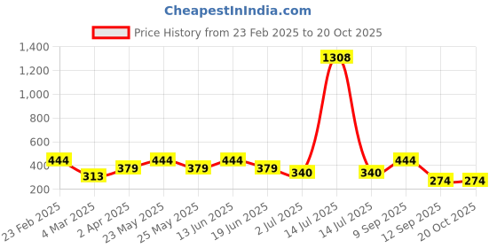 myntra.com SOHI Silver-Plated Contemporary Studs Earrings sohi Price History Graph from 23 Feb 2025 to 20 Oct 2025