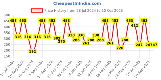 myntra.com SOHI Silver-Plated Crystal Designer Chain sohi Price History Graph from 28 Jul 2024 to 9 Oct 2025