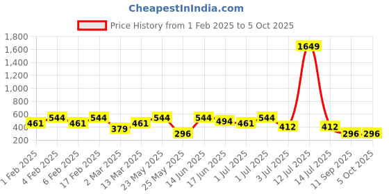 myntra.com SOHI Silver Plated Crystal Studded Circular Studs sohi Price History Graph from 1 Feb 2025 to 4 Oct 2025