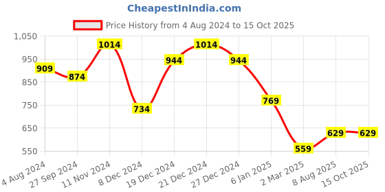 myntra.com SOHI Silver-Plated Crystal-Studded Daisy Jewellery Set sohi Price History Graph from 4 Aug 2024 to 15 Oct 2025