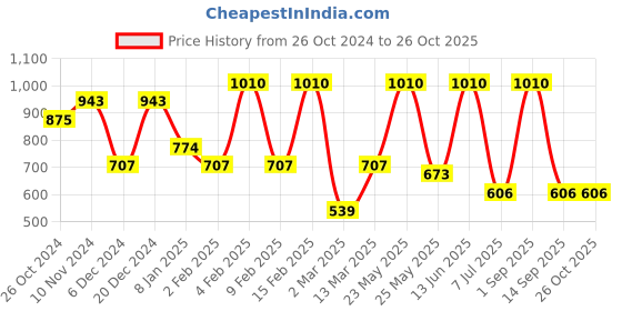 myntra.com SOHI Silver-Plated Crystal-Studded Drop Earrings sohi Price History Graph from 26 Oct 2024 to 26 Oct 2025