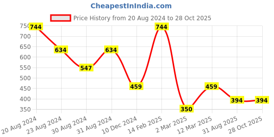 myntra.com SOHI Silver Plated Crystal Studded Pendant & Chain sohi Price History Graph from 20 Aug 2024 to 27 Oct 2025