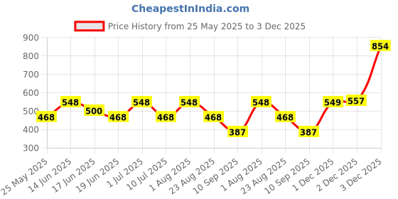 myntra.com SOHI Silver Plated Crystals Drop Earrings sohi Price History Graph from 25 May 2025 to 3 Dec 2025