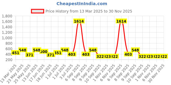 myntra.com SOHI Silver Plated Crystals Drop Earrings sohi Price History Graph from 13 Mar 2025 to 30 Nov 2025