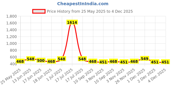 myntra.com SOHI Silver Plated Crystals Drop Earrings sohi Price History Graph from 25 May 2025 to 3 Dec 2025