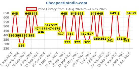 myntra.com SOHI Silver Plated Crystals Studded Drop Earrings sohi Price History Graph from 1 Aug 2024 to 24 Nov 2025