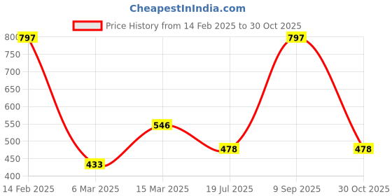 myntra.com SOHI Silver Plated Cuban Style Link Necklace sohi Price History Graph from 14 Feb 2025 to 30 Oct 2025