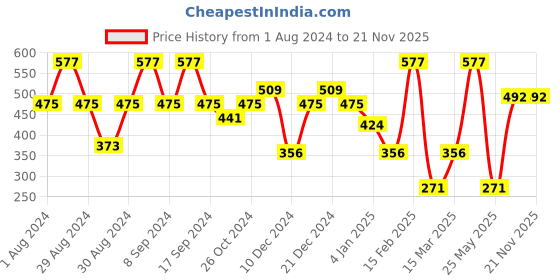myntra.com SOHI Silver-Plated Cuff Bracelet sohi Price History Graph from 1 Aug 2024 to 21 Nov 2025