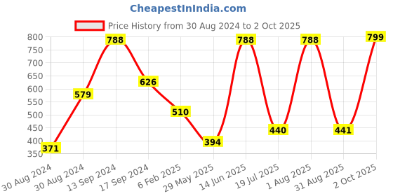 myntra.com SOHI Silver-Plated Cuff Bracelet sohi Price History Graph from 30 Aug 2024 to 2 Oct 2025