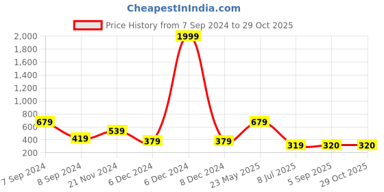 myntra.com SOHI Silver-Plated Cuff Bracelet sohi Price History Graph from 7 Sep 2024 to 28 Oct 2025