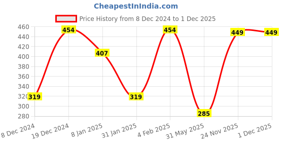 myntra.com SOHI Silver-Plated Cuff Bracelet sohi Price History Graph from 8 Dec 2024 to 30 Nov 2025