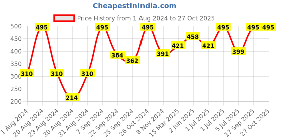 myntra.com SOHI Silver-Plated Dented Wrap Nail Ring - Chalice Silver sohi Price History Graph from 1 Aug 2024 to 27 Oct 2025