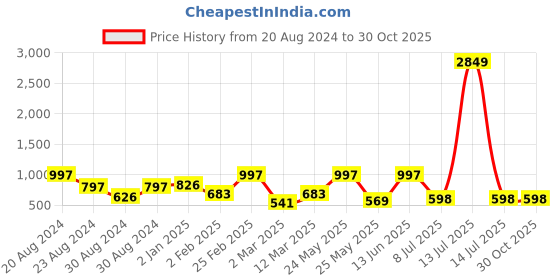 myntra.com SOHI Silver-Plated Designer Contemporary Hoop Earrings sohi Price History Graph from 20 Aug 2024 to 30 Oct 2025