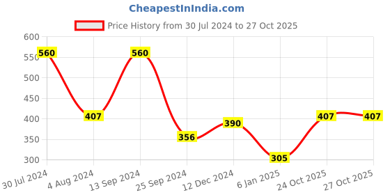 myntra.com SOHI  Silver-Plated  Designer Finger Ring sohi Price History Graph from 30 Jul 2024 to 24 Oct 2025