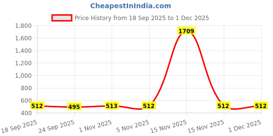 myntra.com SOHI Silver Plated Designer Stone Contemporary Drop Earrings sohi Price History Graph from 18 Sep 2025 to 1 Dec 2025